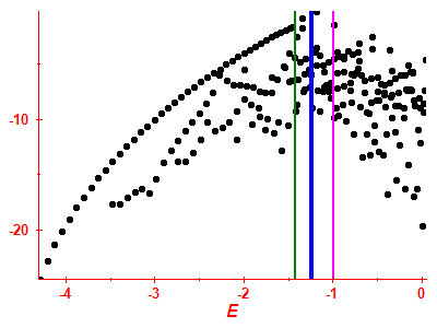 Strength function log